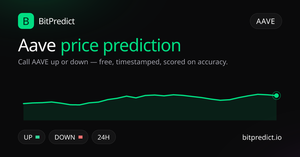 Aave price prediction card — call AAVE up or down on BitPredict, the free crypto prediction accuracy leaderboard