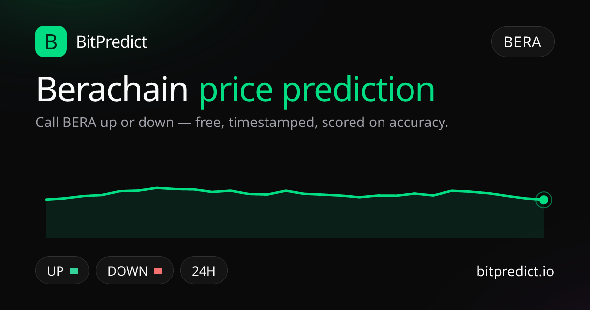 Berachain price prediction card — call BERA up or down on BitPredict, the free crypto prediction accuracy leaderboard