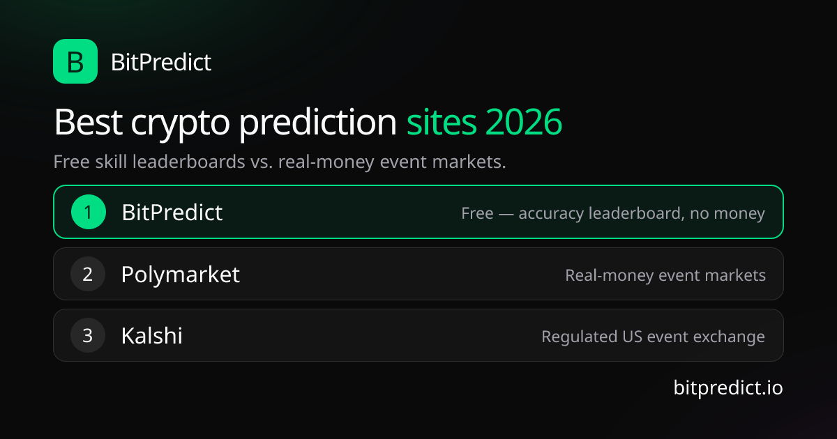 Ranked graphic of the best crypto prediction sites in 2026 — BitPredict (free, accuracy leaderboard) compared with Polymarket and Kalshi