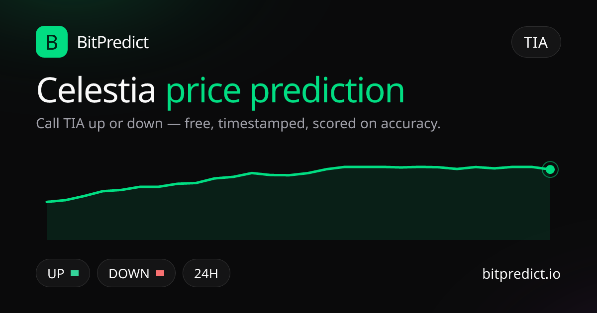 Celestia price prediction card — call TIA up or down on BitPredict, the free crypto prediction accuracy leaderboard