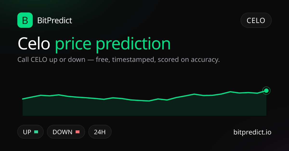 Celo price prediction card — call CELO up or down on BitPredict, the free crypto prediction accuracy leaderboard