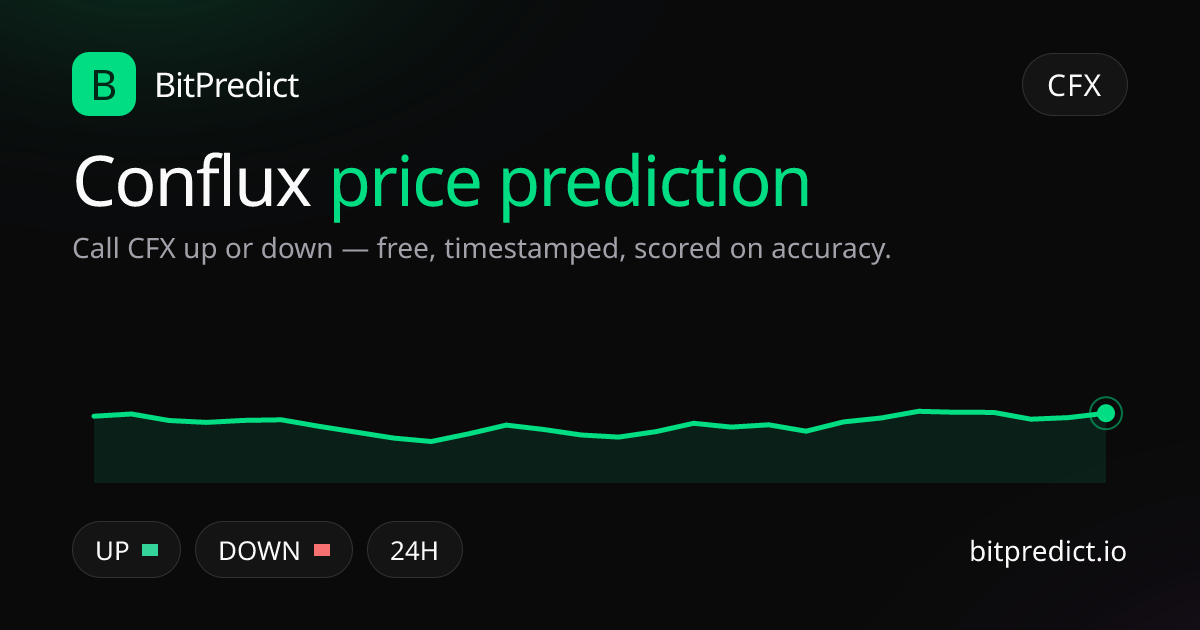 Conflux price prediction card — call CFX up or down on BitPredict, the free crypto prediction accuracy leaderboard