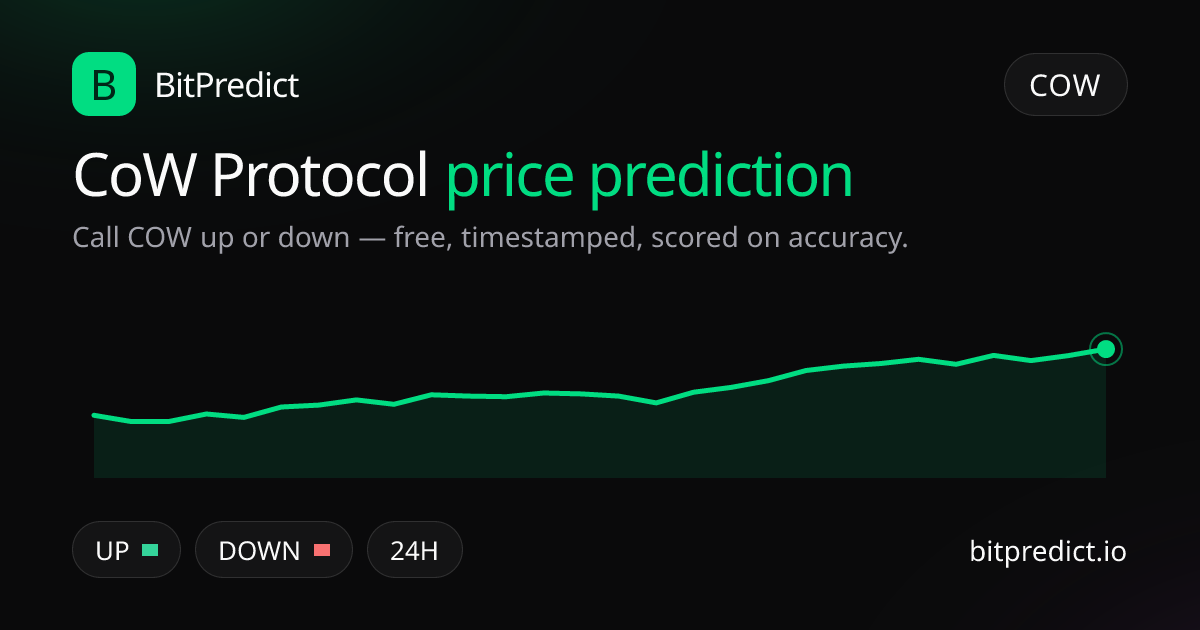 CoW Protocol price prediction card — call COW up or down on BitPredict, the free crypto prediction accuracy leaderboard