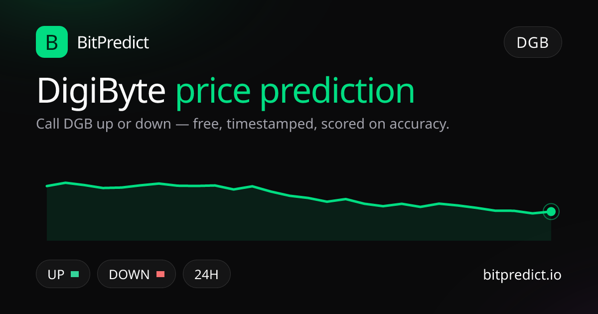 DigiByte price prediction card — call DGB up or down on BitPredict, the free crypto prediction accuracy leaderboard
