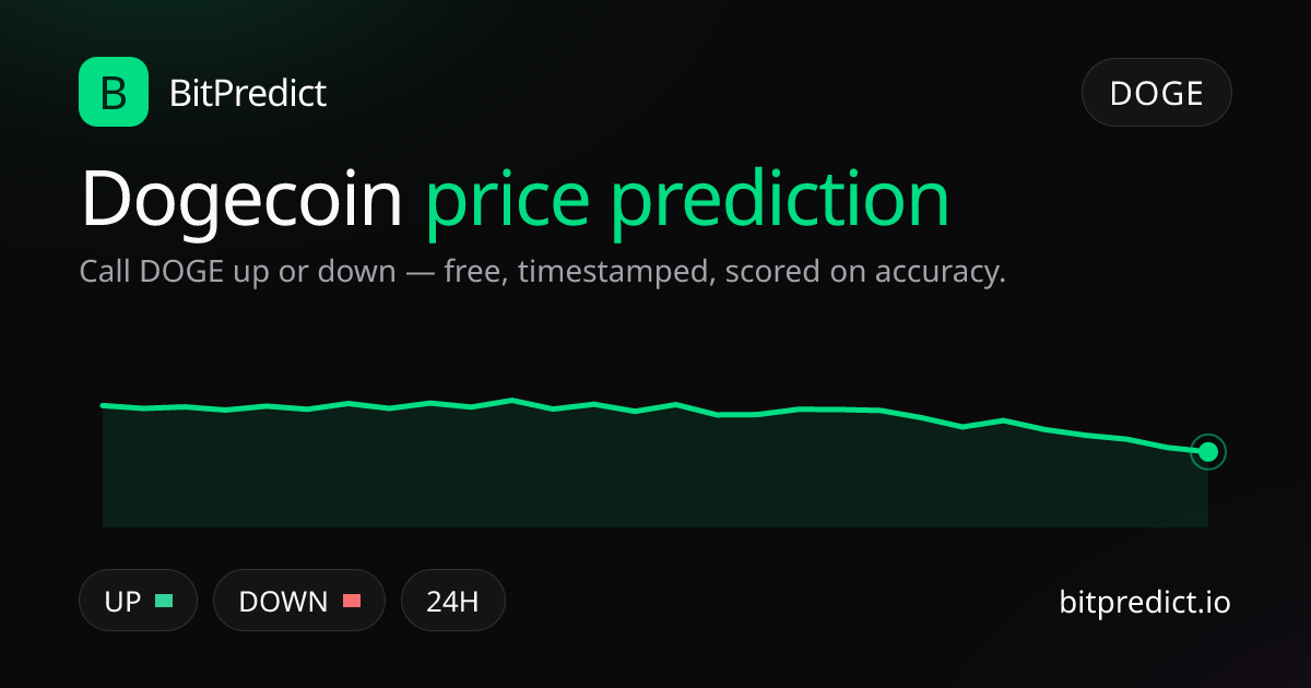 Dogecoin price prediction card — call DOGE up or down on BitPredict, the free crypto prediction accuracy leaderboard