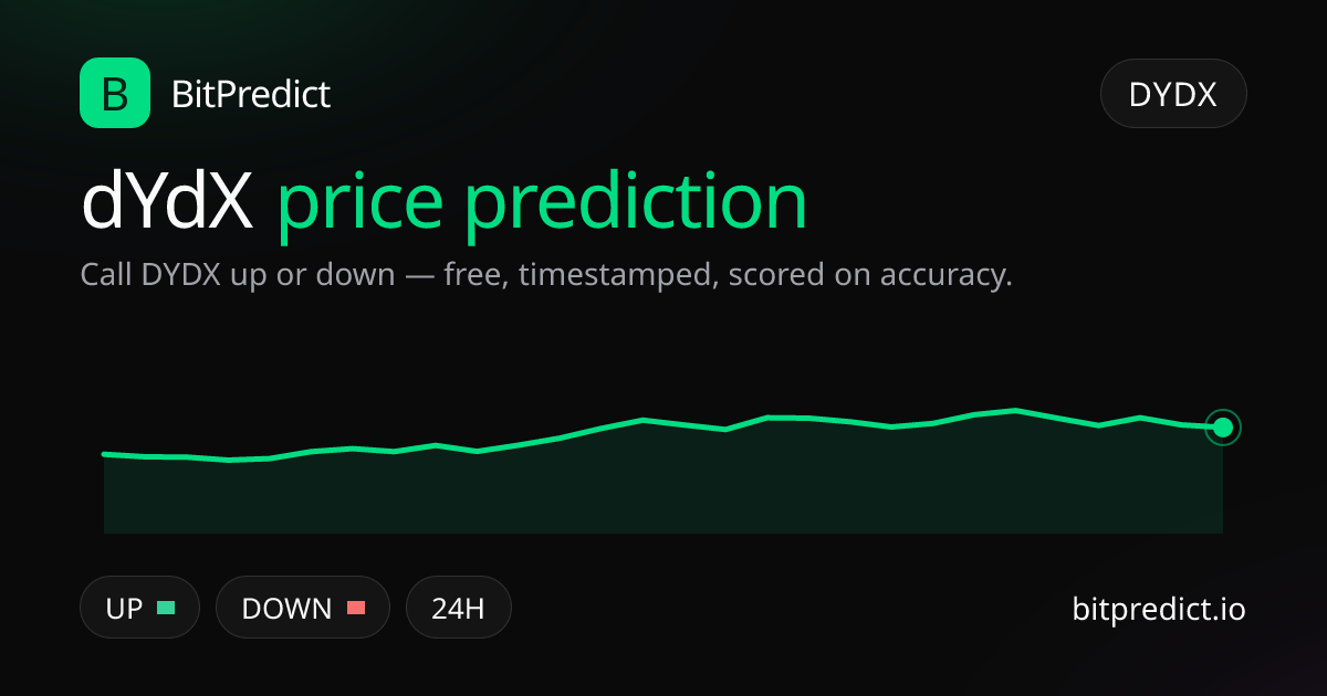 dYdX price prediction card — call DYDX up or down on BitPredict, the free crypto prediction accuracy leaderboard