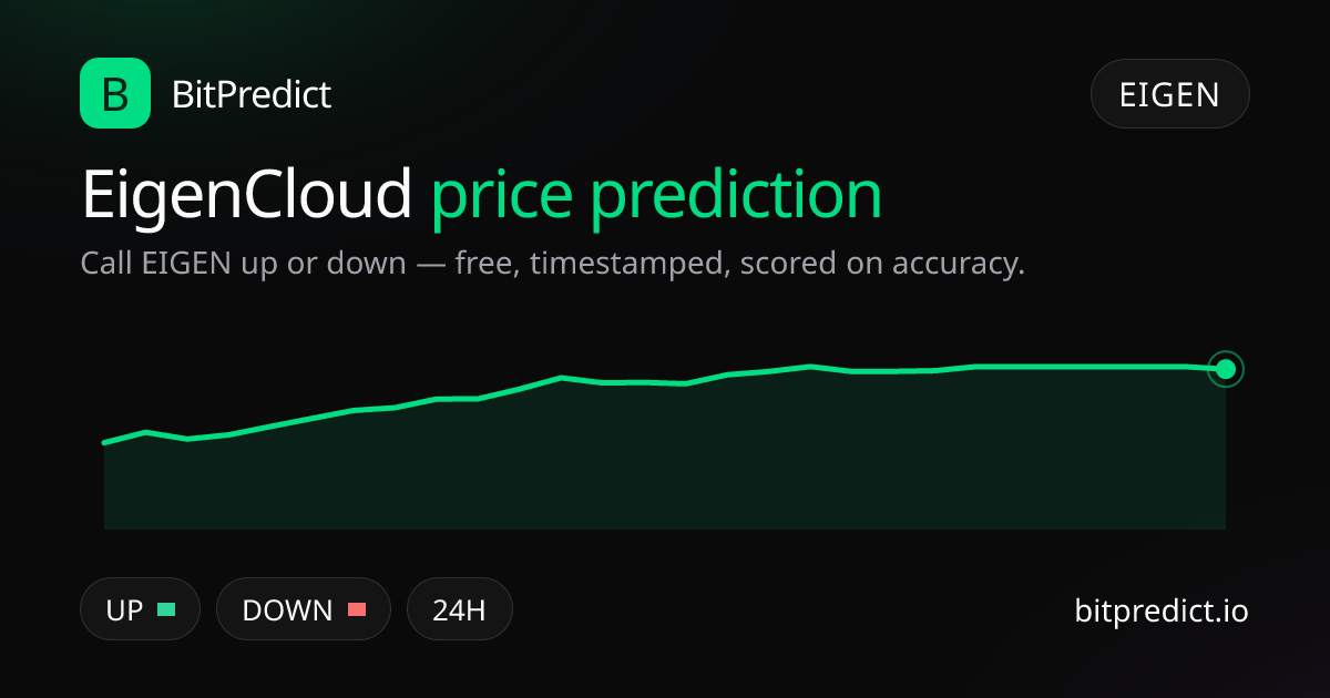 EigenCloud price prediction card — call EIGEN up or down on BitPredict, the free crypto prediction accuracy leaderboard