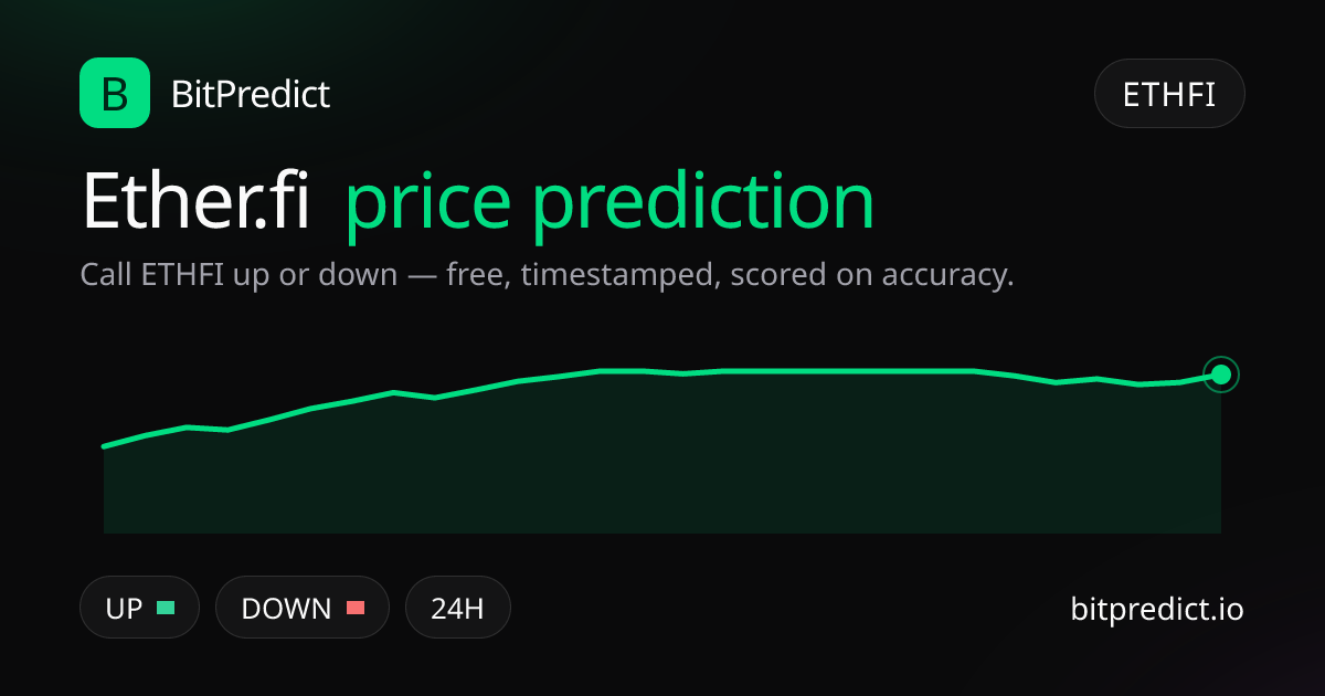 Ether.fi price prediction card — call ETHFI up or down on BitPredict, the free crypto prediction accuracy leaderboard