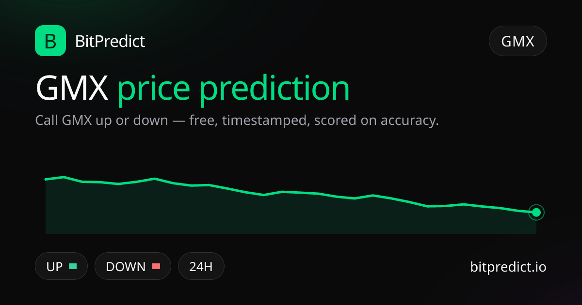 GMX price prediction card — call GMX up or down on BitPredict, the free crypto prediction accuracy leaderboard