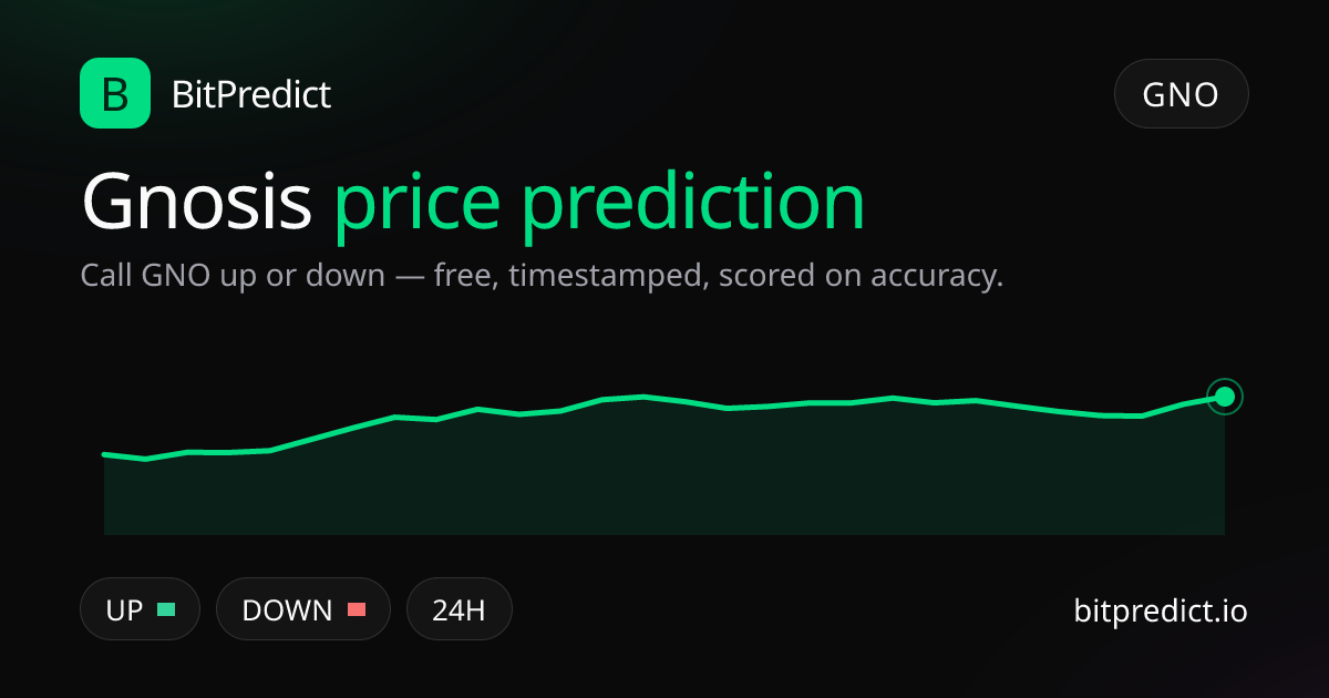 Gnosis price prediction card — call GNO up or down on BitPredict, the free crypto prediction accuracy leaderboard