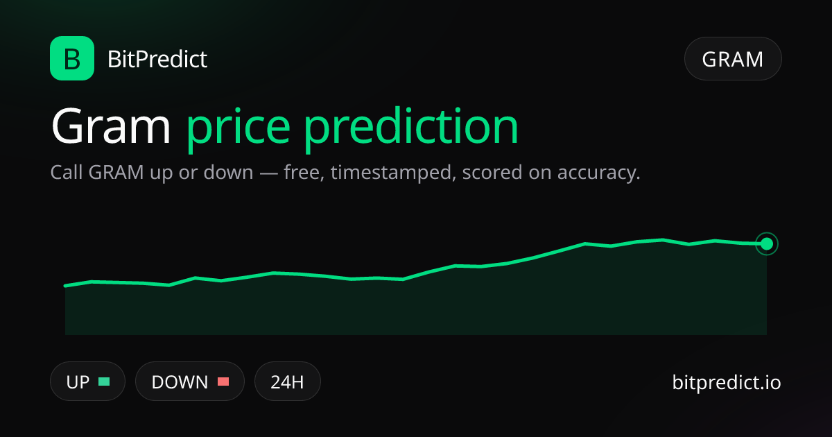 Gram price prediction card — call GRAM up or down on BitPredict, the free crypto prediction accuracy leaderboard