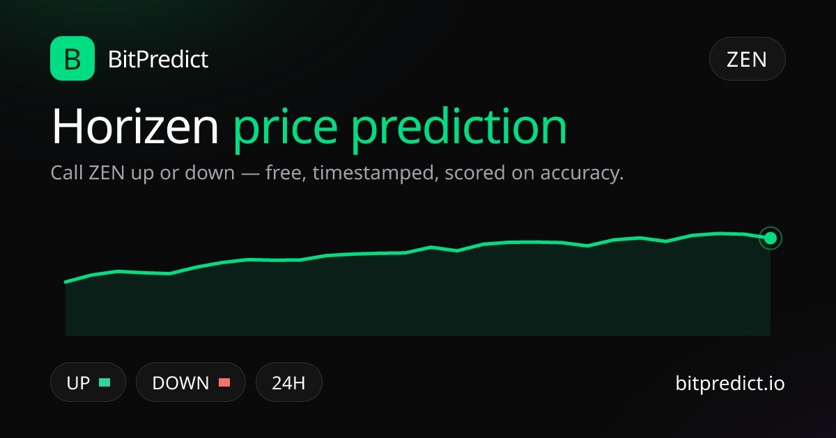 Horizen price prediction card — call ZEN up or down on BitPredict, the free crypto prediction accuracy leaderboard