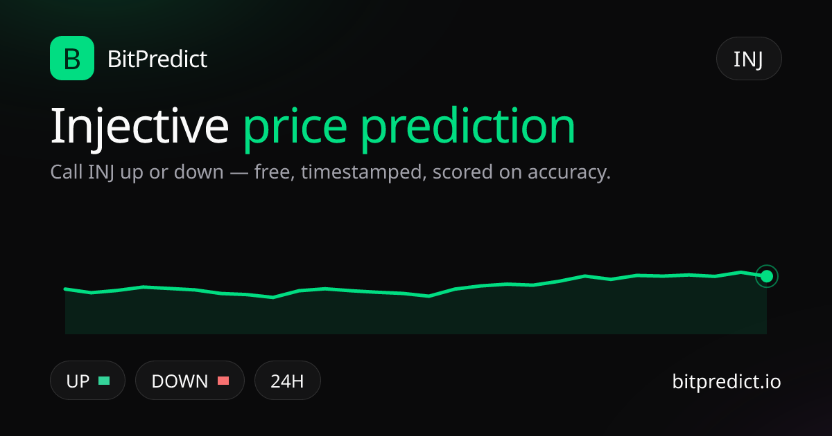 Injective price prediction card — call INJ up or down on BitPredict, the free crypto prediction accuracy leaderboard