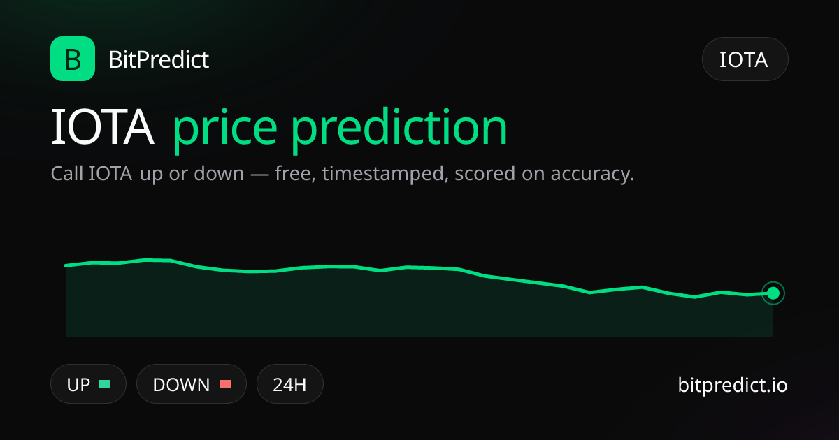 IOTA price prediction card — call IOTA up or down on BitPredict, the free crypto prediction accuracy leaderboard
