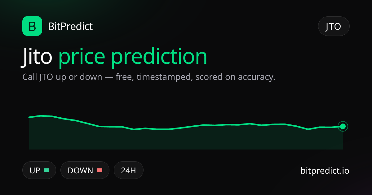 Jito price prediction card — call JTO up or down on BitPredict, the free crypto prediction accuracy leaderboard