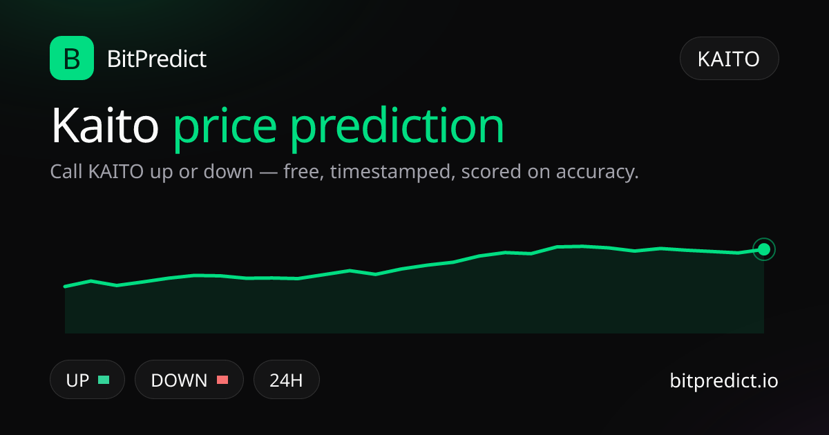 Kaito price prediction card — call KAITO up or down on BitPredict, the free crypto prediction accuracy leaderboard