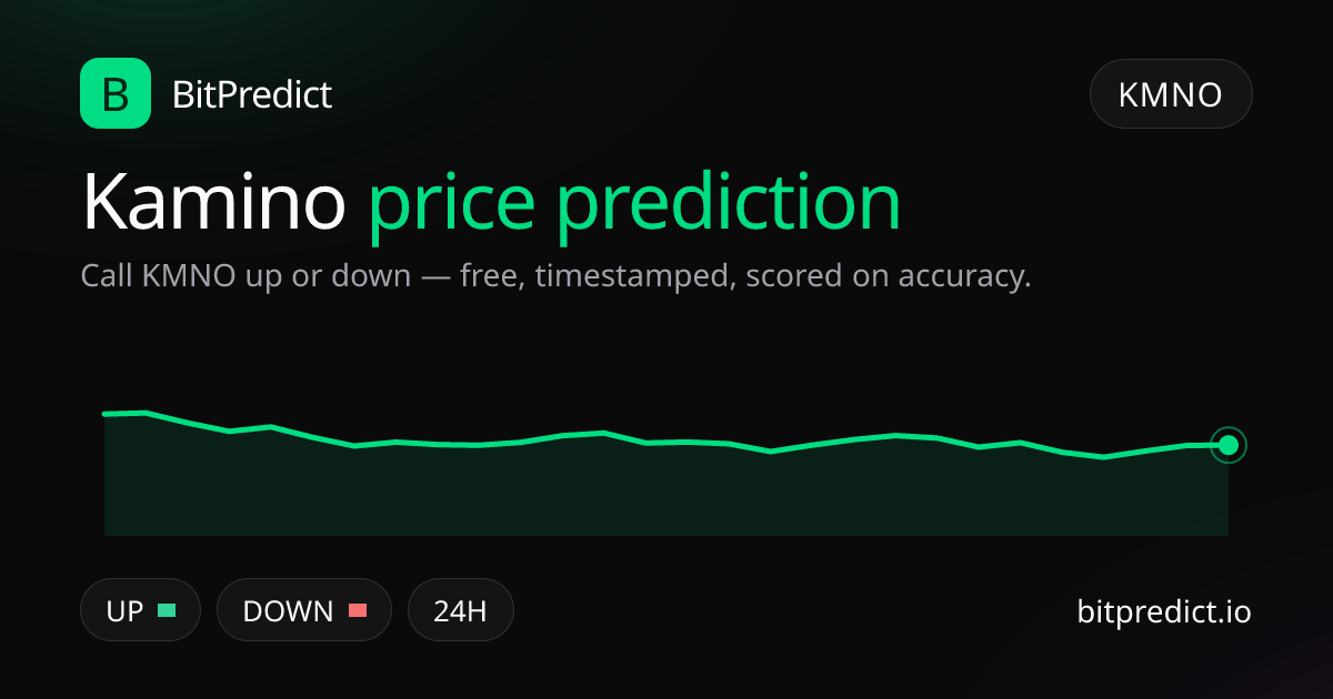 Kamino price prediction card — call KMNO up or down on BitPredict, the free crypto prediction accuracy leaderboard