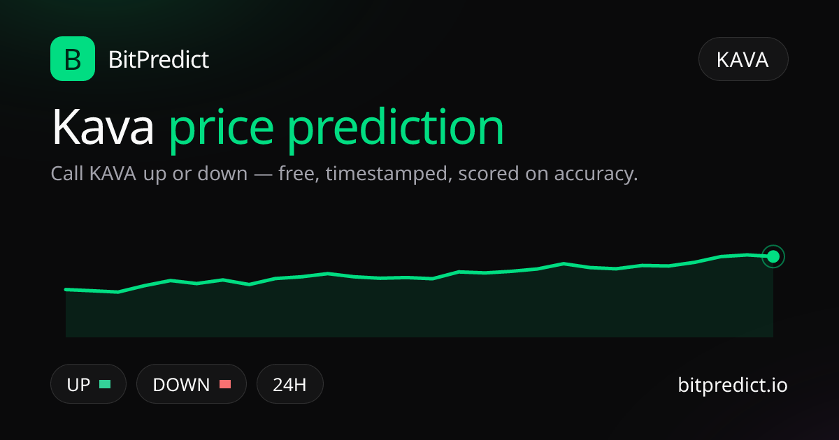 Kava price prediction card — call KAVA up or down on BitPredict, the free crypto prediction accuracy leaderboard