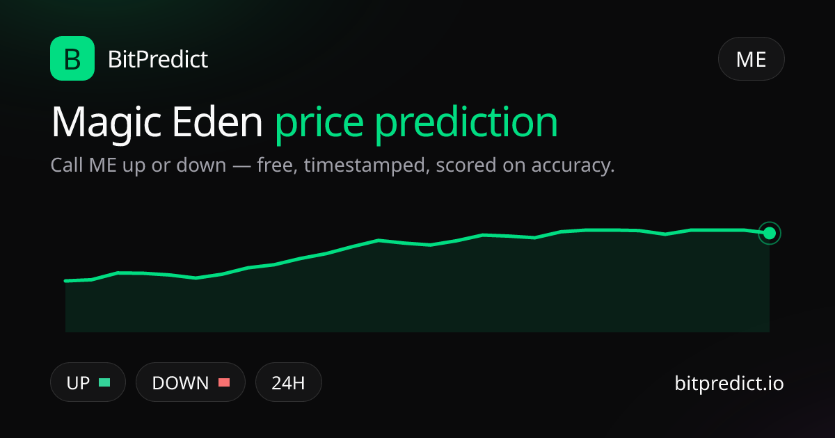 Magic Eden price prediction card — call ME up or down on BitPredict, the free crypto prediction accuracy leaderboard