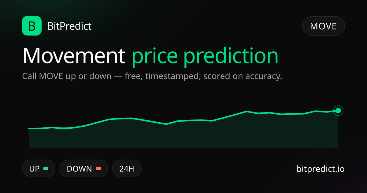Movement price prediction card — call MOVE up or down on BitPredict, the free crypto prediction accuracy leaderboard