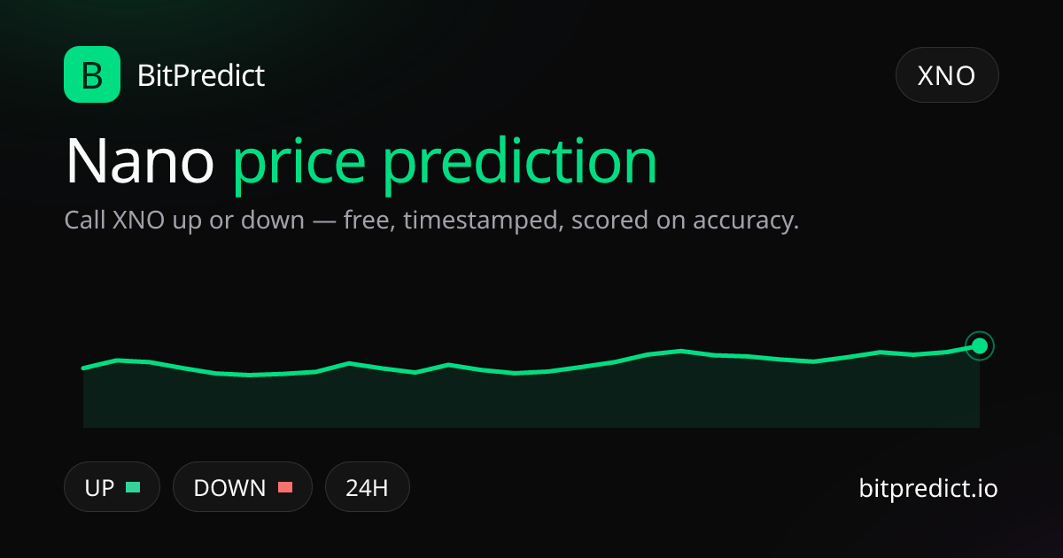 Nano price prediction card — call XNO up or down on BitPredict, the free crypto prediction accuracy leaderboard