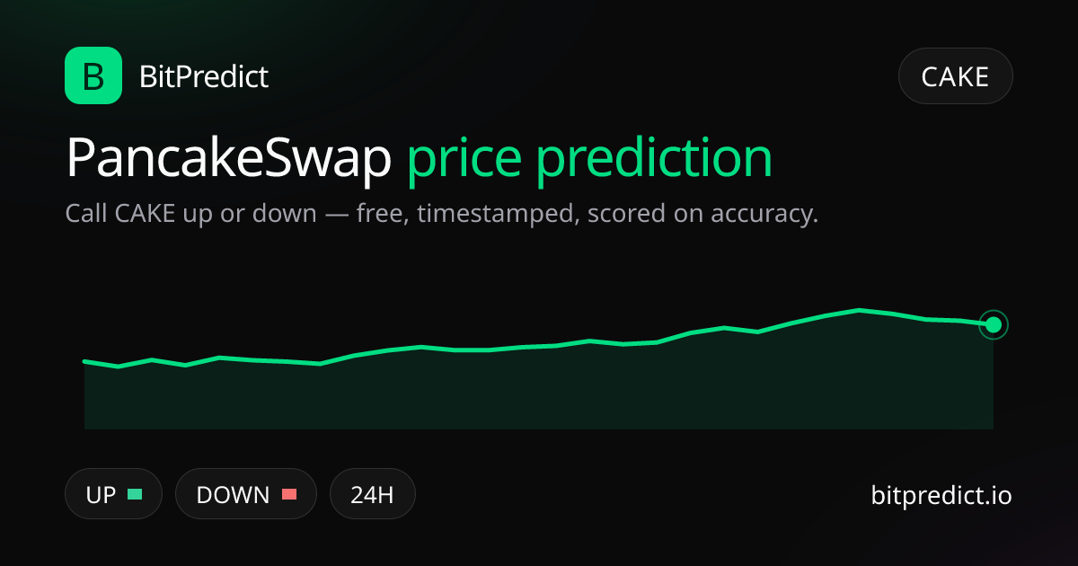 PancakeSwap price prediction card — call CAKE up or down on BitPredict, the free crypto prediction accuracy leaderboard