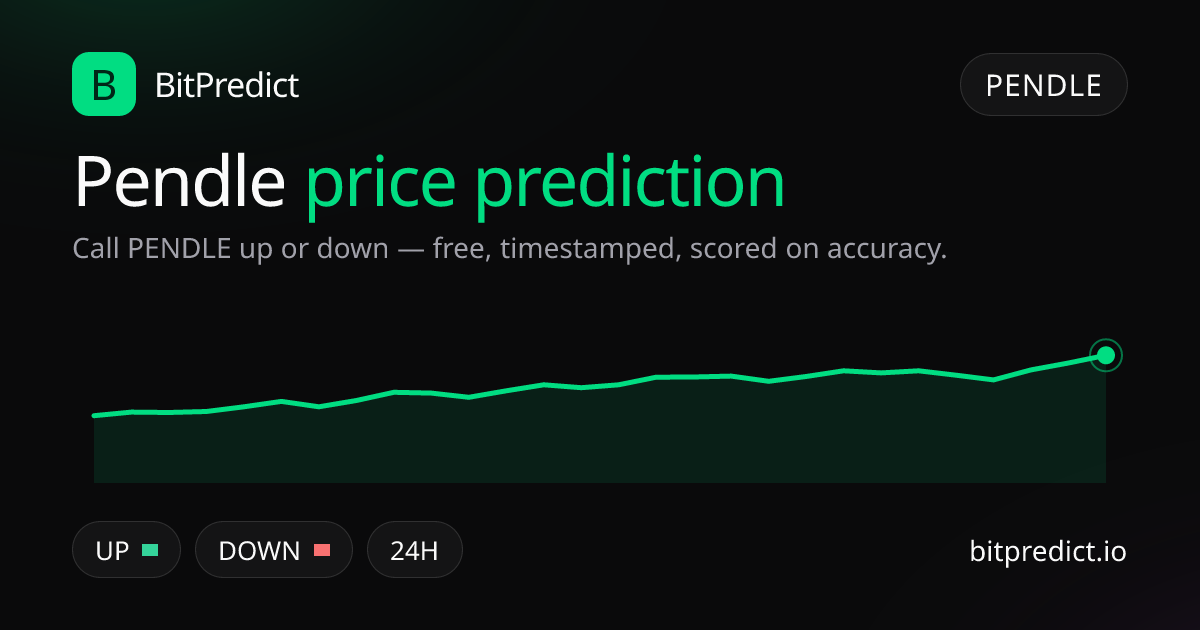 Pendle price prediction card — call PENDLE up or down on BitPredict, the free crypto prediction accuracy leaderboard