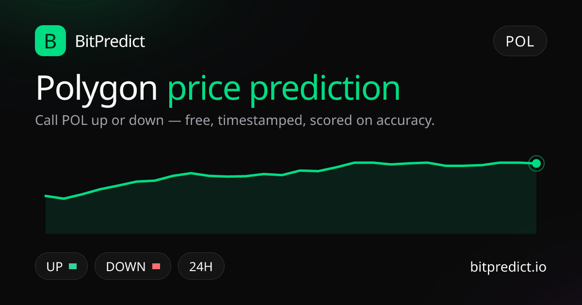 Polygon (Matic) price prediction card — call POL up or down on BitPredict, the free crypto prediction accuracy leaderboard