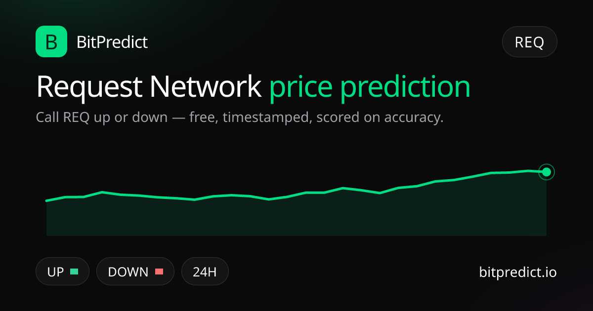 Request Network price prediction card — call REQ up or down on BitPredict, the free crypto prediction accuracy leaderboard