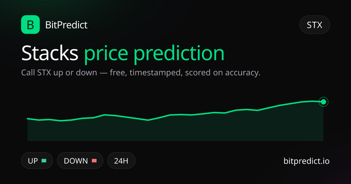 Stacks price prediction card — call STX up or down on BitPredict, the free crypto prediction accuracy leaderboard
