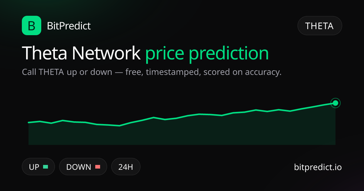Theta Network price prediction card — call THETA up or down on BitPredict, the free crypto prediction accuracy leaderboard