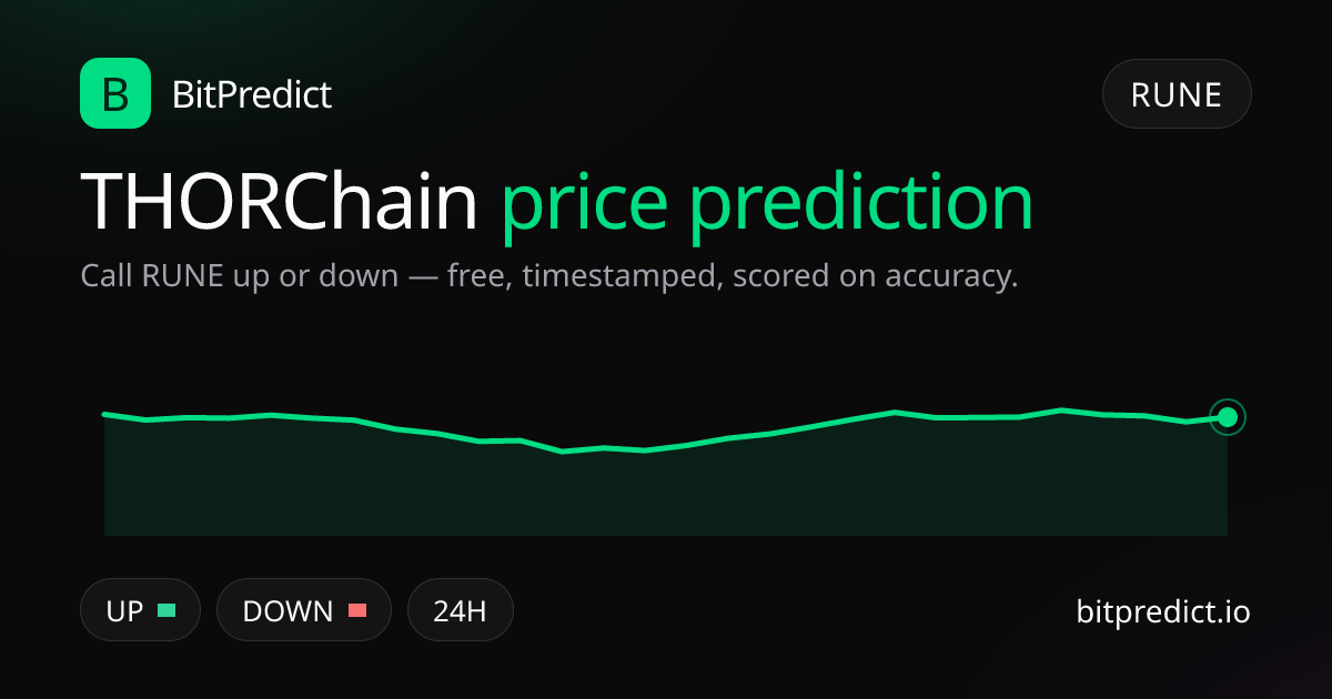 THORChain price prediction card — call RUNE up or down on BitPredict, the free crypto prediction accuracy leaderboard