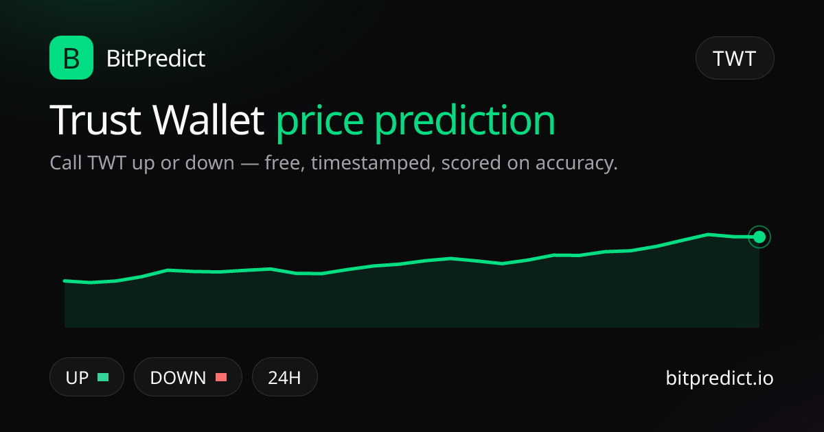 Trust Wallet price prediction card — call TWT up or down on BitPredict, the free crypto prediction accuracy leaderboard