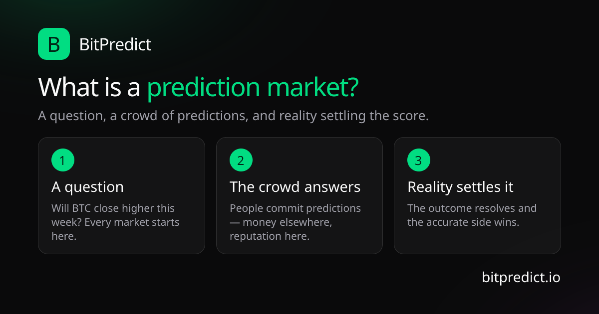 Prediction market explained — flow diagram from a question to crowd predictions to settlement against the real-world outcome