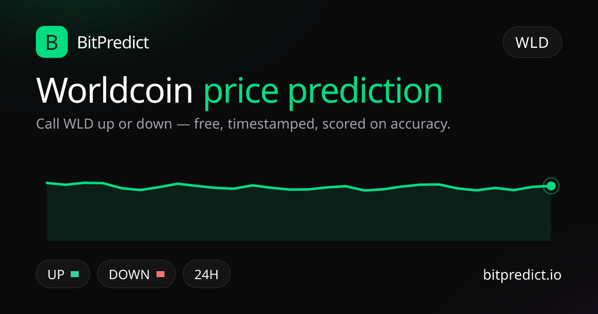 Worldcoin price prediction card — call WLD up or down on BitPredict, the free crypto prediction accuracy leaderboard