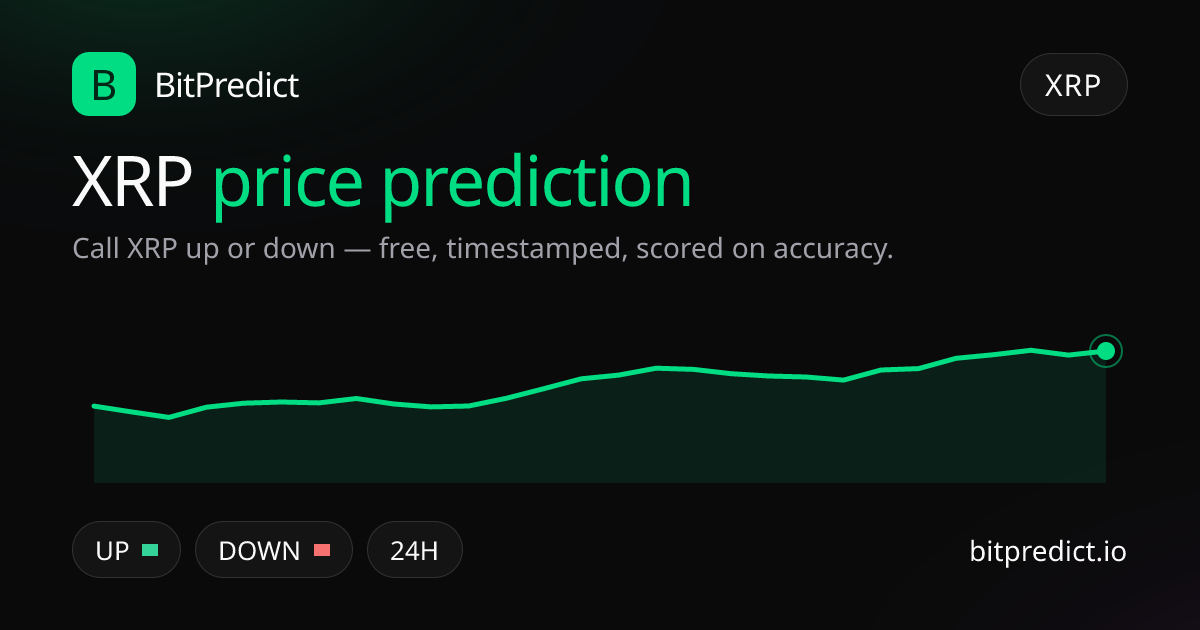 XRP (Ripple) price prediction card — call XRP up or down on BitPredict, the free crypto prediction accuracy leaderboard