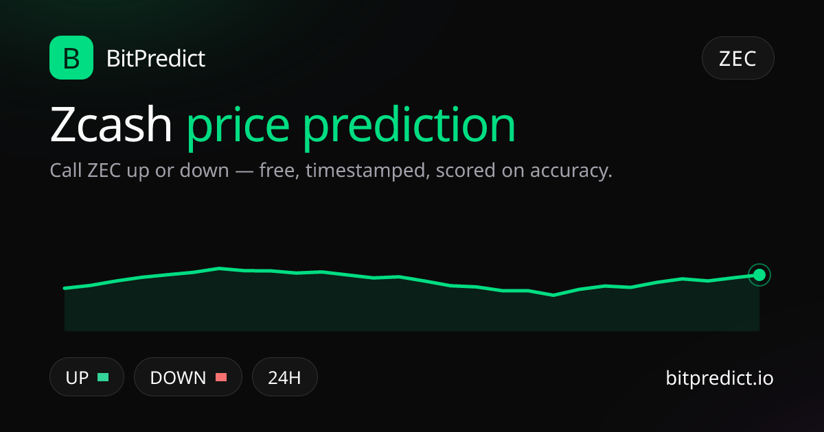 Zcash price prediction card — call ZEC up or down on BitPredict, the free crypto prediction accuracy leaderboard